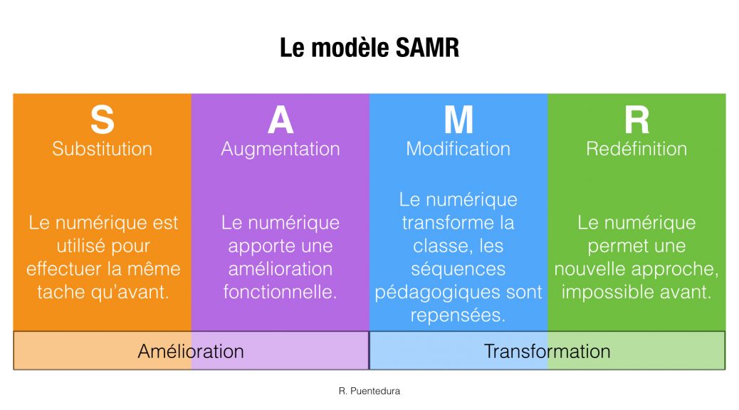 Самр. SAMR Substitution augmentation modification Redefinition. Укажите название III этапа модели SAMR:. Substitution в английском.